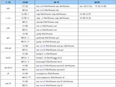 最详细的Linux压缩解压缩命令