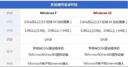 低配电脑装Win10还是Win7