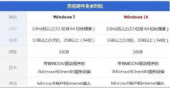 低配电脑装Win10还是Win7流畅？低配电脑装Win10还是Win7详细分析