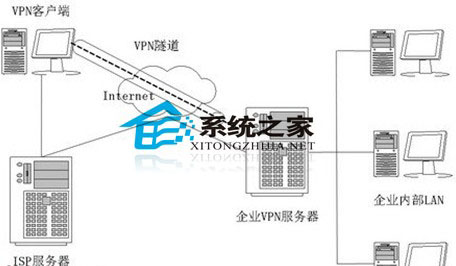 详解鲜为人知的VPN服务器