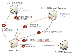 Linux利用PXE安装虚拟机的方法