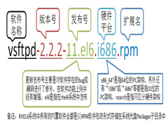 CentOS系统中RPM软件包操作指南