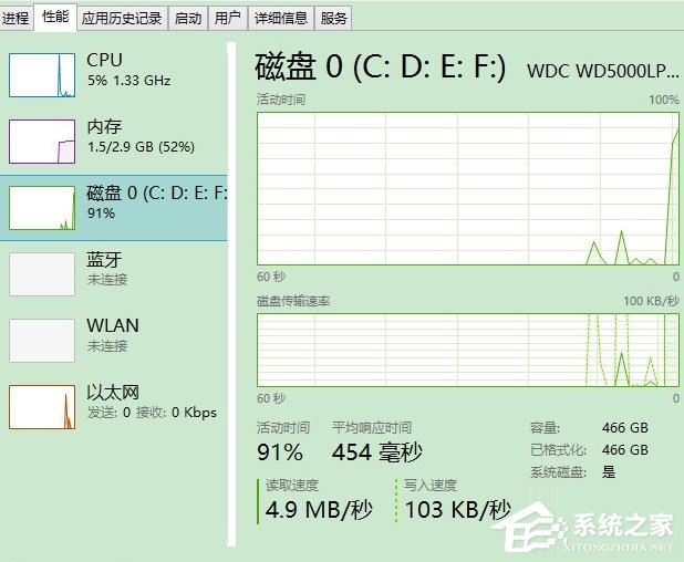 Win8磁盘占用100%如何解决？Win8磁盘占用100%的解决方法