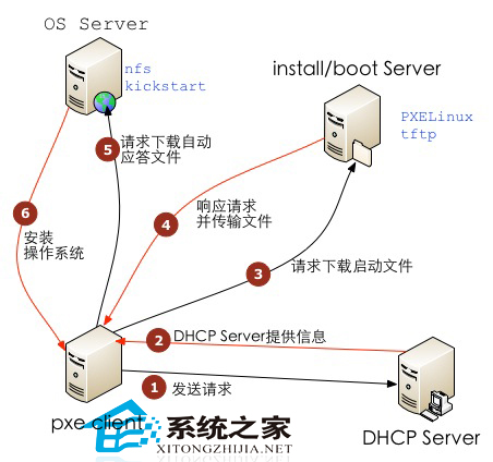 Linux利用PXE安装虚拟机的方法